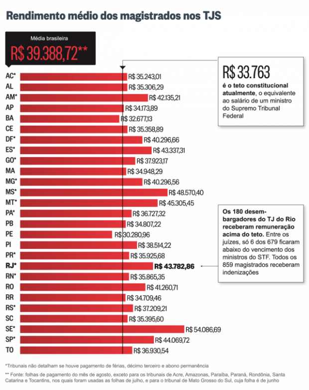 Juízes de MS têm o segundo maior salário do país Juízes de MS têm o segundo maior salário do país