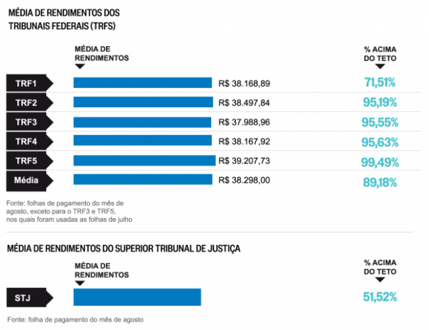 Juízes de MS têm o segundo maior salário do país Juízes de MS têm o segundo maior salário do país