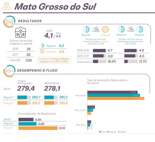 Clique aqui e acesse um resumo dos resultados do Ideb para Mato Grosso do Sul
