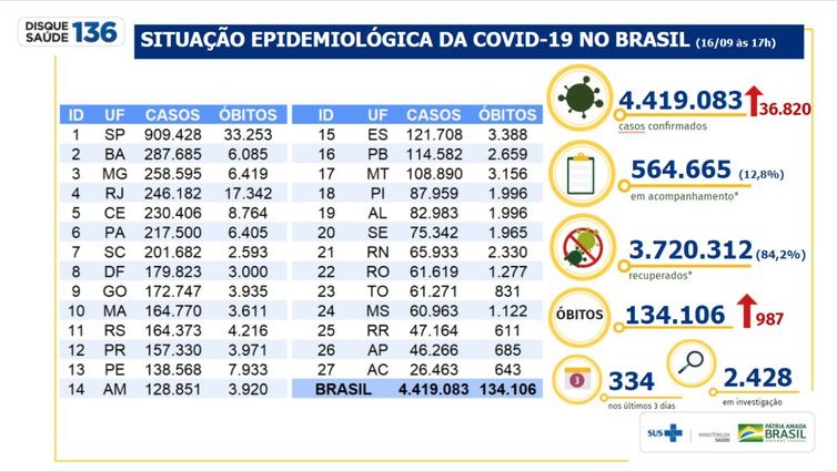 Boletim Epidemiológico covid-19 - Ministério da Saúde