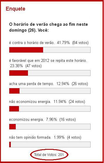 Em enquete do Amambai Notícias, internautas dizem ser contra horário de verão Em enquete do Amambai Notícias, internautas dizem ser contra horário de verão