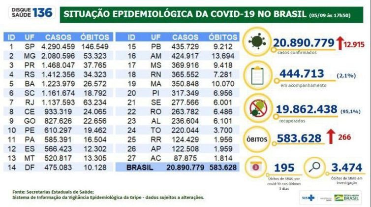 Covid-19: Brasil registra 266 mortes e 12,9 mil casos em 24 horas Foto: Boletim Covid 19- 05.092021 - \ministério da saúde