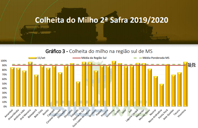 Colheita do milho se encerra nessa semana