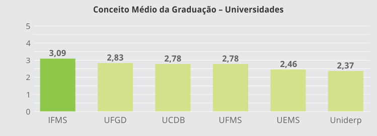 IFMS tem melhor conceito de graduação no Estado em avaliação do MEC