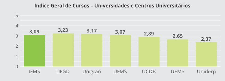IFMS tem melhor conceito de graduação no Estado em avaliação do MEC