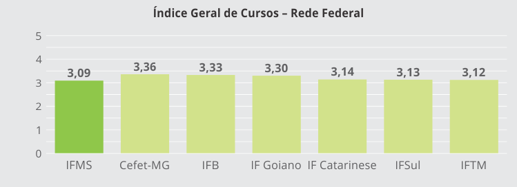 IFMS tem melhor conceito de graduação no Estado em avaliação do MEC