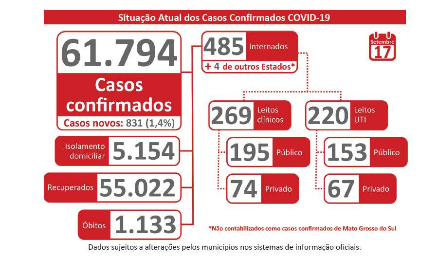 Boletim Coronavírus desta quinta-feira confirma mais 11 óbitos e 831 novos casos