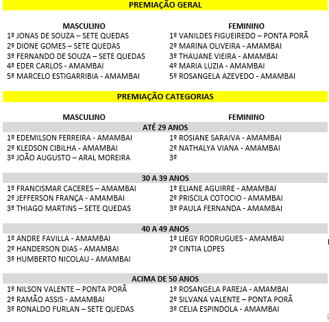1º Desafio Puques Esportes de Ciclismo aconteceu nesta terça (7) em Amambai 1º Desafio Puques Esportes de Ciclismo aconteceu nesta terça (7) em Amambai