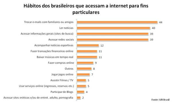 40% dos internautas brasileiros usam a web para ler notícias 40% dos internautas brasileiros usam a web para ler notícias