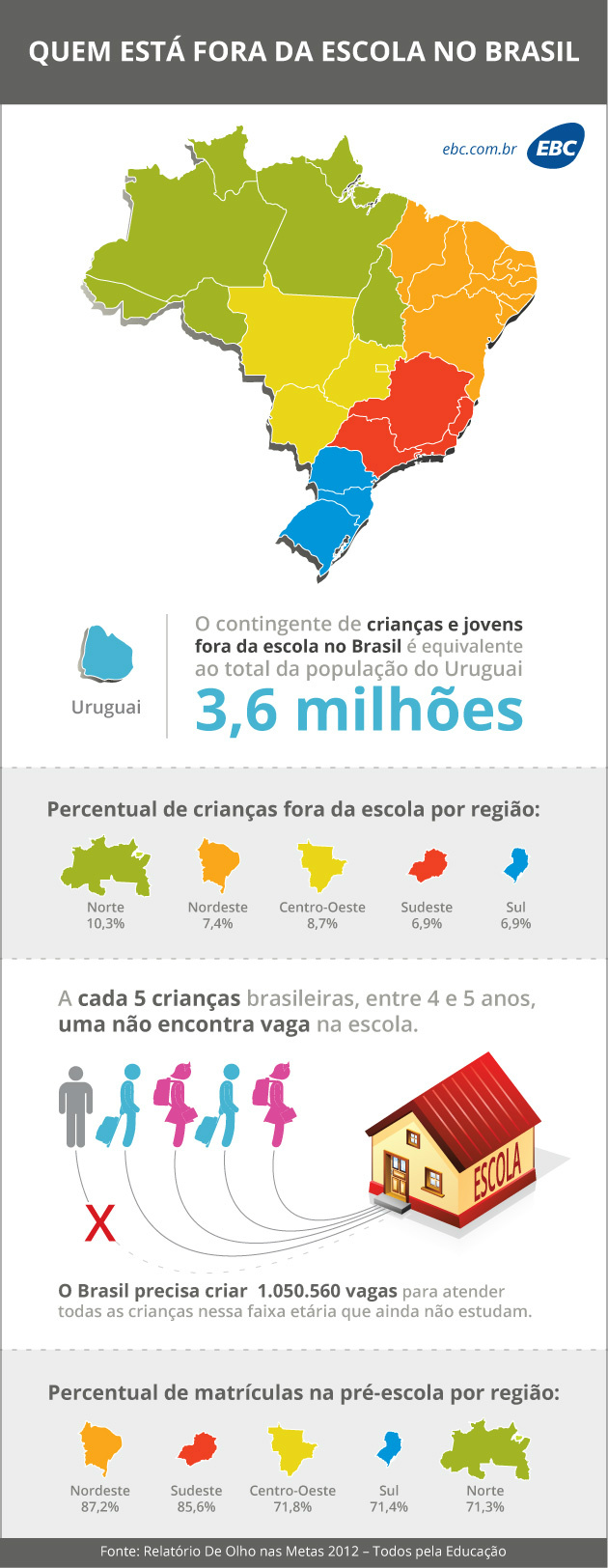 Brasil ainda tem 3,6 milhões de crianças e jovens fora da escola