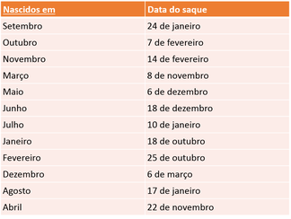 Veja quando e como receberá o saque do FGTS Veja quando e como receberá o saque do FGTS
