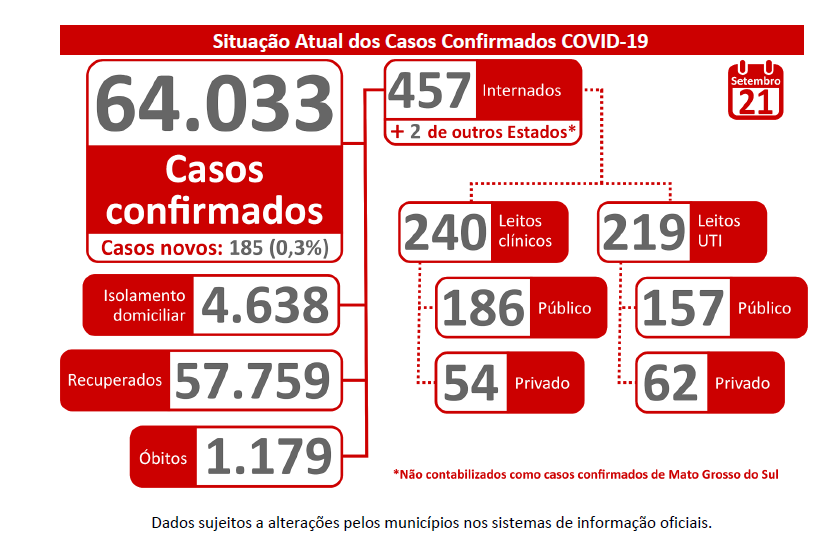 Cenário da Covid em 21 de setembro