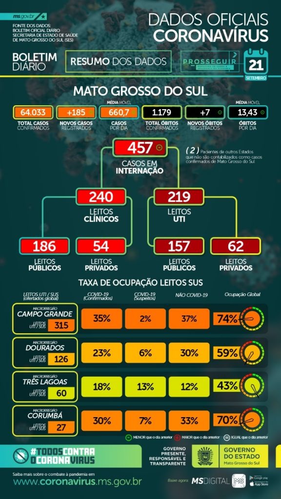 MS inicia semana com registro de 7 óbitos e 185 novos casos de Covid