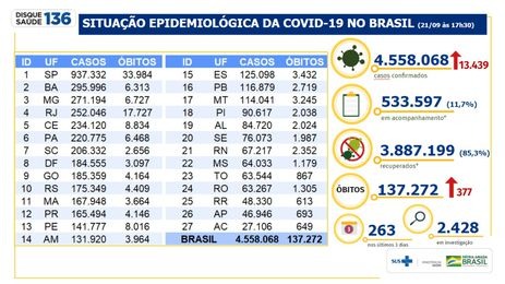 Brasil acumula 4,55 milhões de casos e 137,2 mil mortes por Covid-19