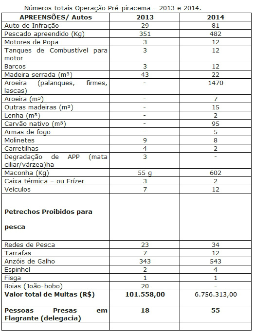 PMA autuou 81 pessoas durante a Operação Pré-piracema