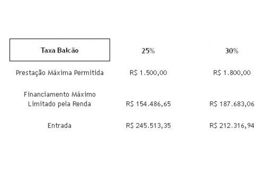 Caixa altera o percentual do comprometimento de renda para 25