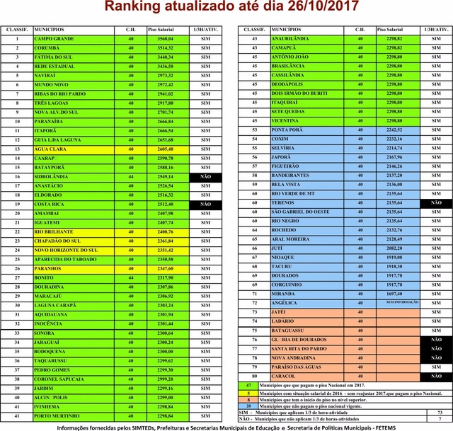 Em MS, 20 municípios ainda não pagam o Piso Nacional Em MS, 20 municípios ainda não pagam o Piso Nacional