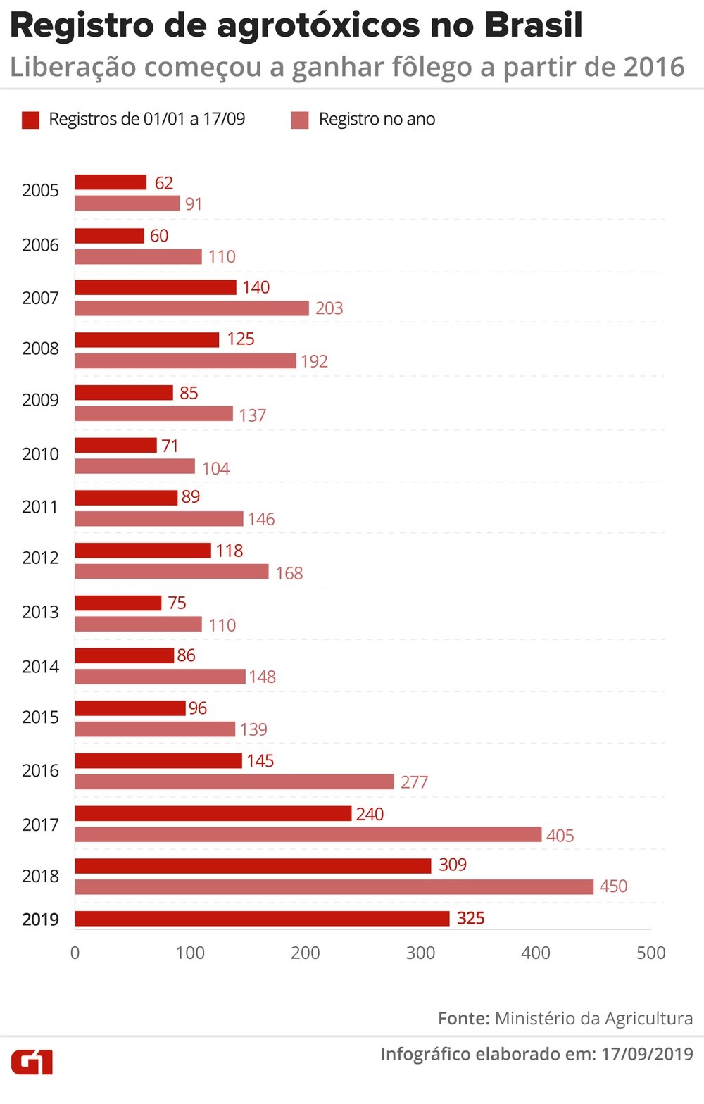 Governo autoriza mais 63 agrotóxicos, sendo 7 novos; total de registros em 2019 Governo autoriza mais 63 agrotóxicos, sendo 7 novos; total de registros em 2019