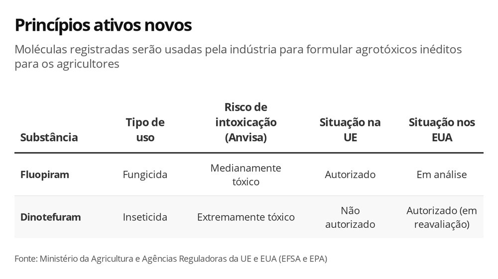 Governo autoriza mais 63 agrotóxicos, sendo 7 novos; total de registros em 2019 Governo autoriza mais 63 agrotóxicos, sendo 7 novos; total de registros em 2019