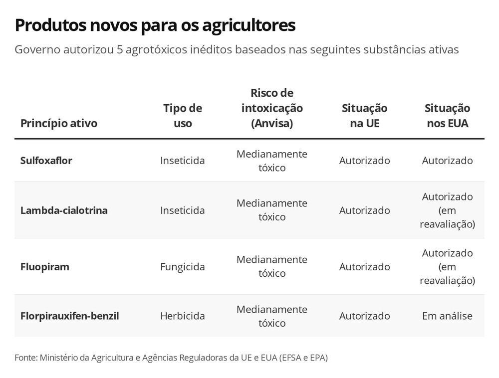 Governo autoriza mais 63 agrotóxicos, sendo 7 novos; total de registros em 2019 Governo autoriza mais 63 agrotóxicos, sendo 7 novos; total de registros em 2019