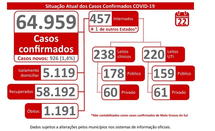 Coronavírus que já contaminou quase 65 mil pessoas em MS