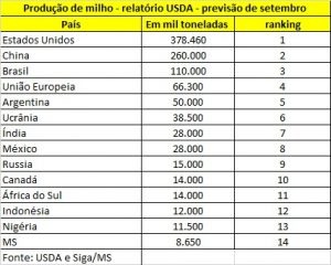 Com potencial de um país, MS é o 14º maior produtor de milho do mundo Com potencial de um país, MS é o 14º maior produtor de milho do mundo