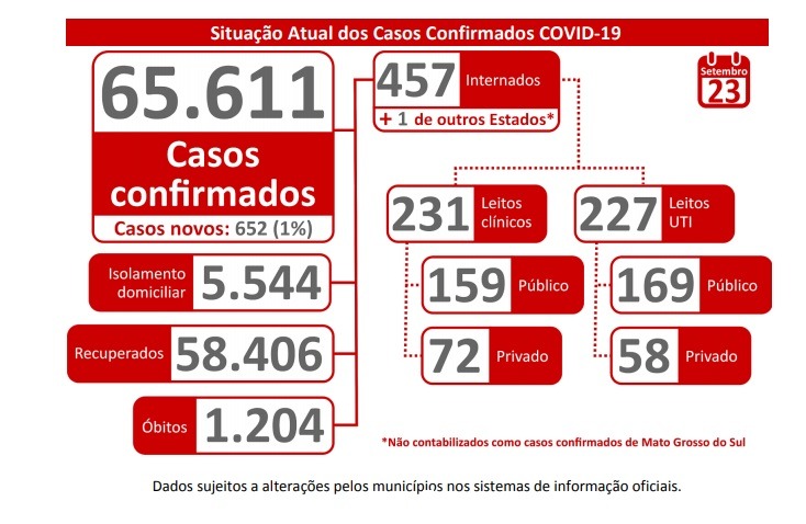 Coronavírus continua avançando em MS, com mais de 1,2 mil óbitos registrados