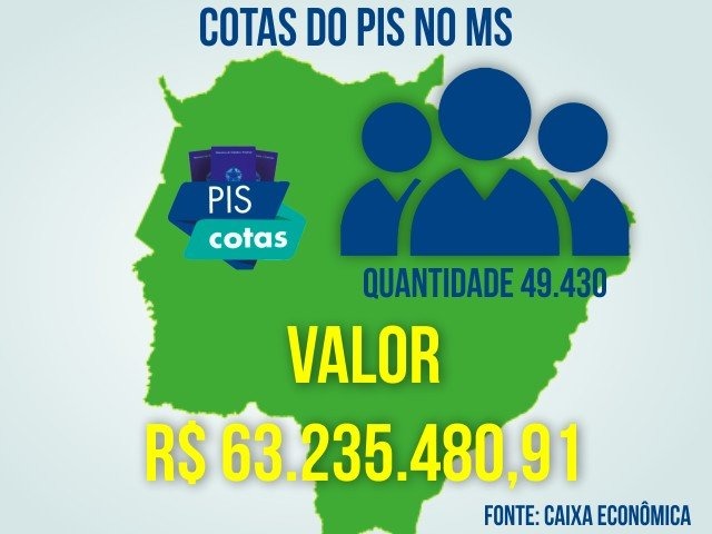 Trabalhadores com menos de 60 anos deixam de sacar R$ 63 milhões do PIS As cotas não pagas do PIS correspondem a R$ 63,2 milhões.