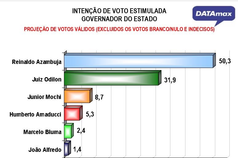 DATAmax: Reinaldo tem 50,3% dos votos válidos e está no limite para ser reeleito