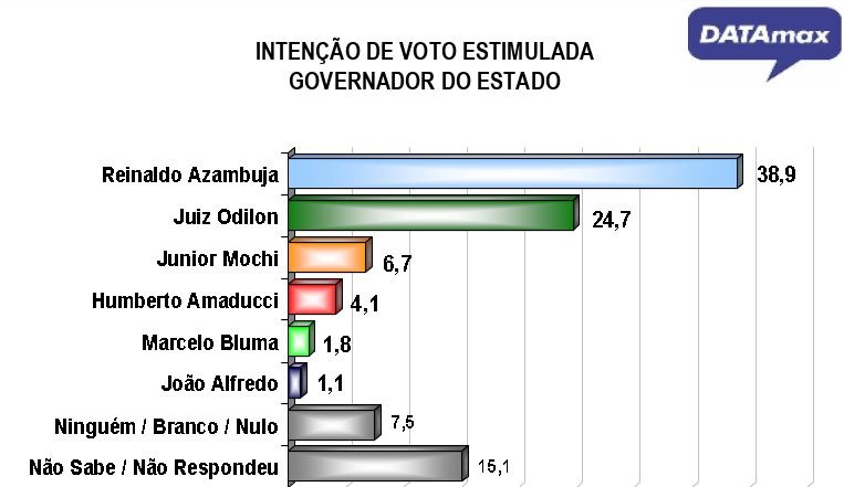 DATAmax: Reinaldo tem 50,3% dos votos válidos e está no limite para ser reeleito