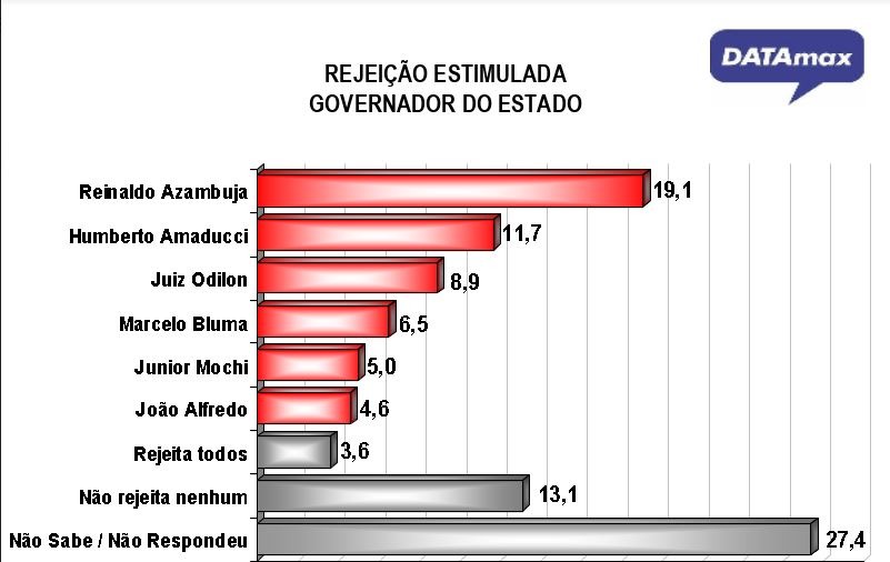 DATAmax: Reinaldo tem 50,3% dos votos válidos e está no limite para ser reeleito
