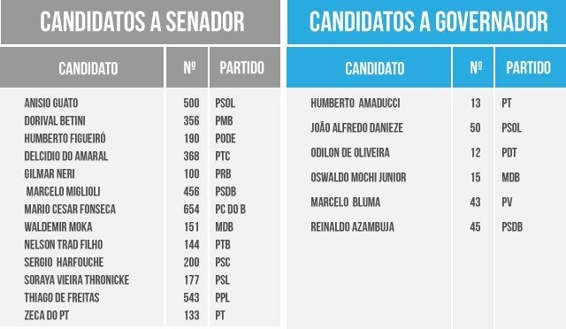 Confira a lista dos números dos candidatos na eleição de MS