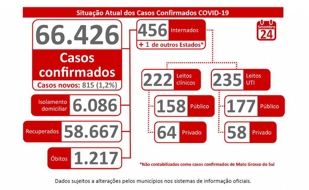 MS confirma mais 13 óbitos e eleva número de vítimas da Covid para 1.217