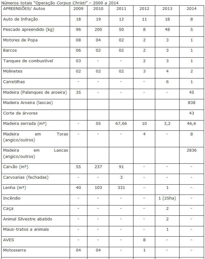 PMA autua oito e aplica 859,7 mil em multas durante a operação Corpus Christi