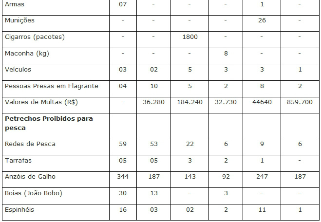 PMA autua oito e aplica 859,7 mil em multas durante a operação Corpus Christi