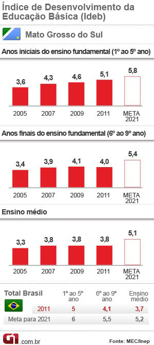 Escola lidera Ideb com participação de pais nos estudos, diz diretora em MS