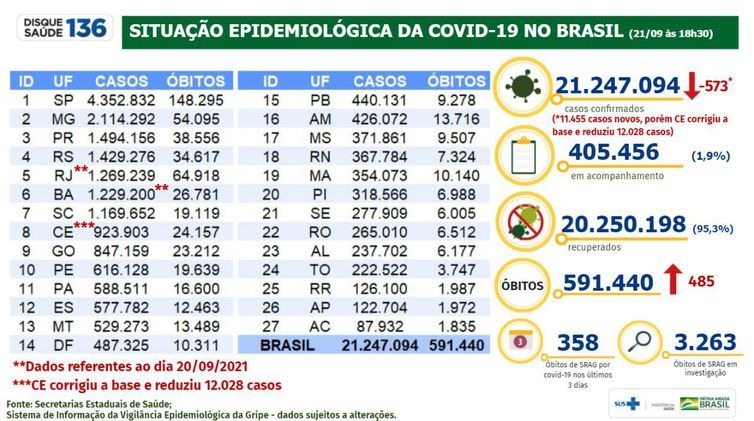 Covid-19: casos no país diminuem após ajuste de dados em estados Covid-19: casos no país diminuem após ajuste de dados em estados