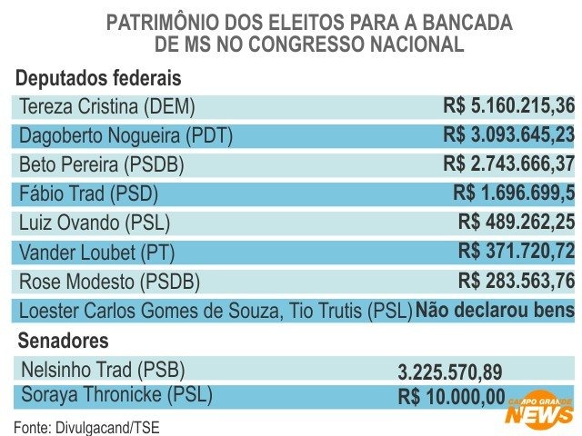 Pecuarista e ex-prefeito são “mais ricos” da nova bancada federal