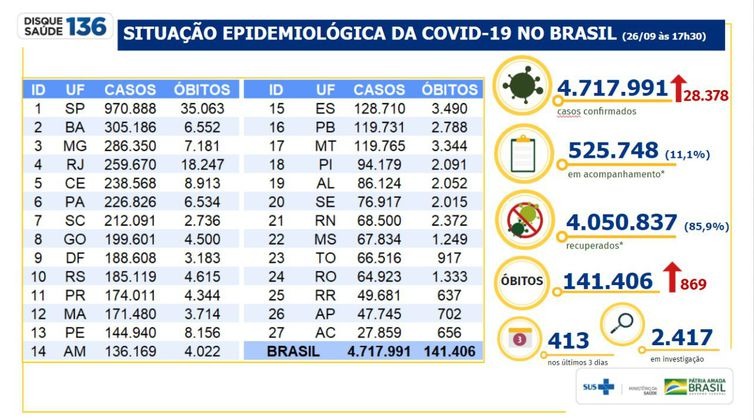 Ministério da Saúde divulga números da pandemia em 26 de setembro de 2020 - Divulgação /Ministério da Saúde