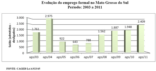 MS eleva em 0,54% o número de trabalhadores com carteira assinada em agosto MS eleva em 0,54% o número de trabalhadores com carteira assinada em agosto