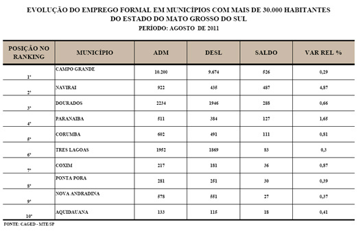 MS eleva em 0,54% o número de trabalhadores com carteira assinada em agosto MS eleva em 0,54% o número de trabalhadores com carteira assinada em agosto