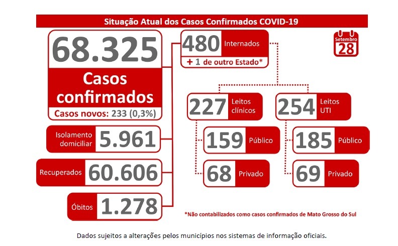 Mesmo com 60 mil recuperados, taxa de letalidade por Covid em Mato Grosso do Sul