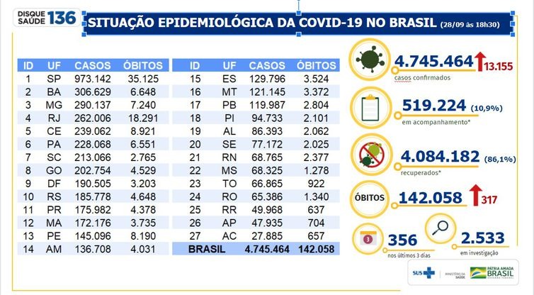 Boletim epidemiológico covid-19 - Ministério da Saúde