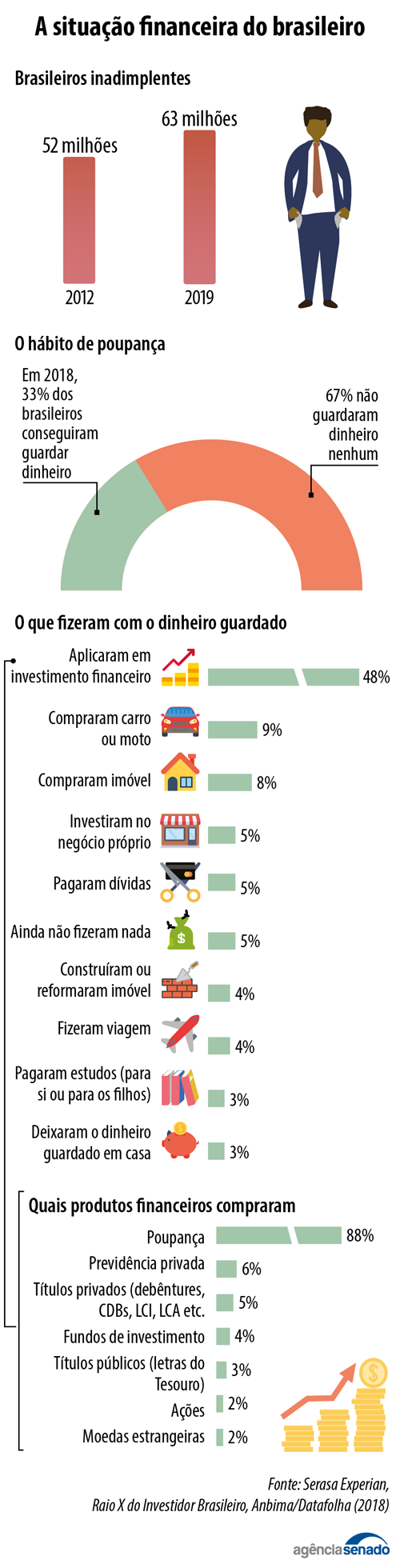 Despreparo financeiro da população é preocupante