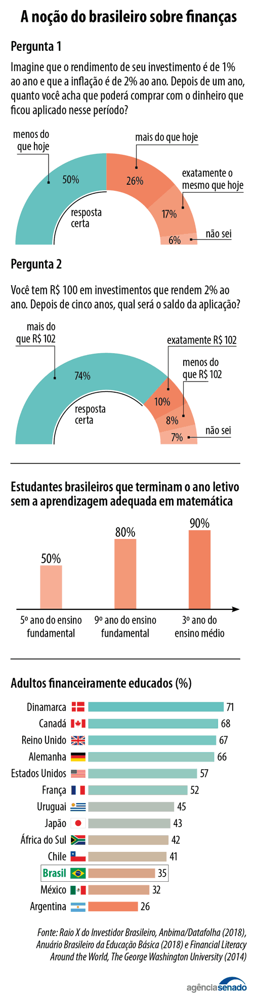 Despreparo financeiro da população é preocupante