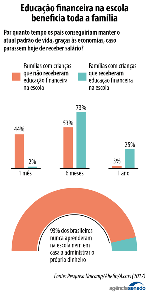 Despreparo financeiro da população é preocupante