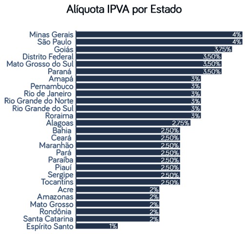 Achou o IPVA caro demais? Confira como recorrer do valor em MS Achou o IPVA caro demais? Confira como recorrer do valor em MS