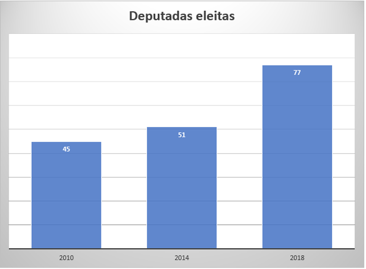 Bancada feminina cresce, mas recebe parentes de políticos tradicionais