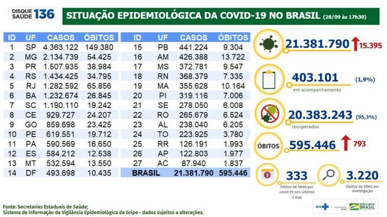 Covid-19: Brasil registra 793 óbitos e 15,3 mil infecções em 24h Covid-19: Brasil registra 793 óbitos e 15,3 mil infecções em 24h