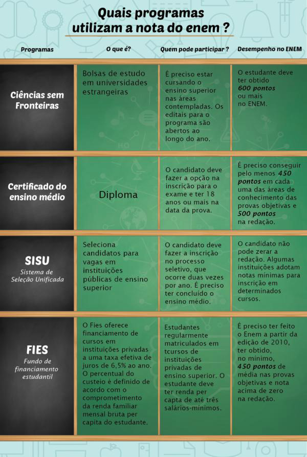 Enem: o que levar no dia da prova e o que é proibido durante o exame